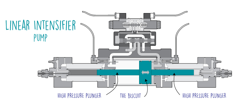 Linear-Intensifier-Pump