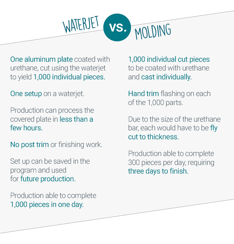 Comparison of waterjet versus molding methods with urethane parts